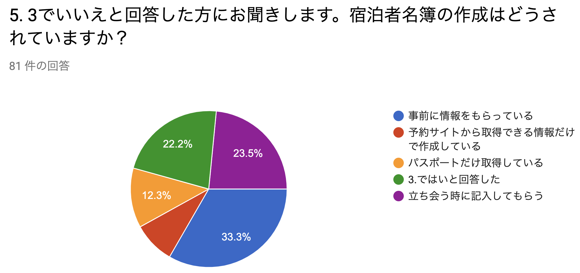 独自調査 無人宿泊施設での本人確認方法は 民泊やゲストハウス対象にチェックイン方法に関するアンケートを実施 民泊大学