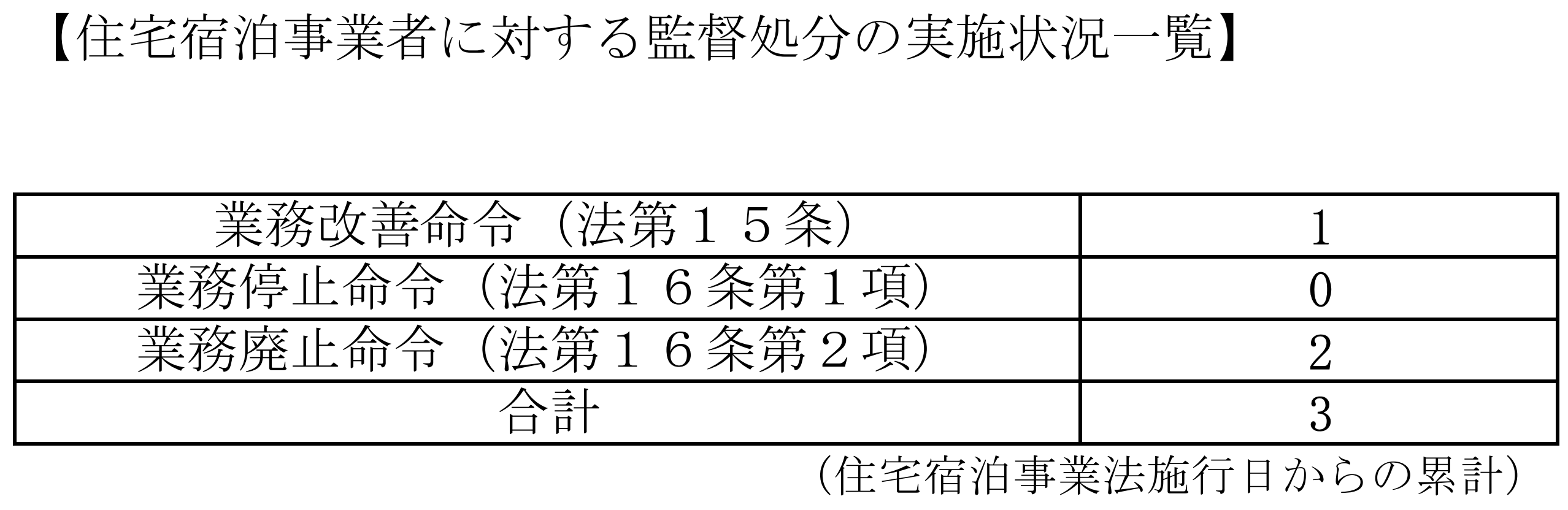 民泊新法下の監督処分 施行から累計3件 日数未報告や虚偽届出 民泊大学