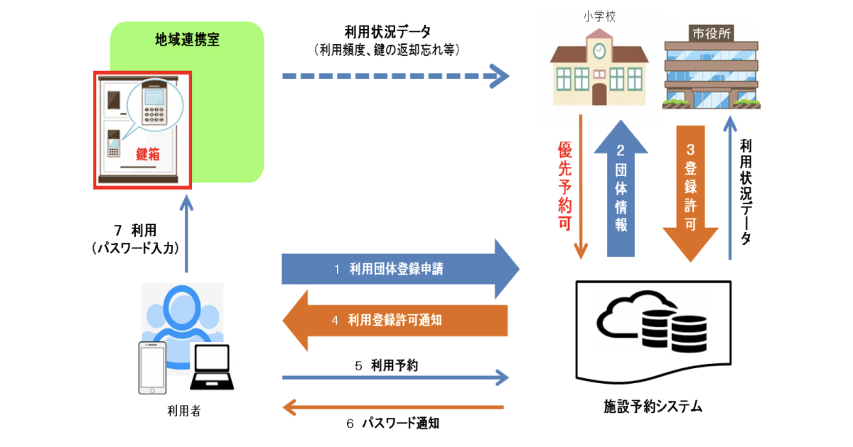 民泊で大活躍の無人鍵受け渡しサービス Key Station 那覇市の小学校でも活躍 民泊大学