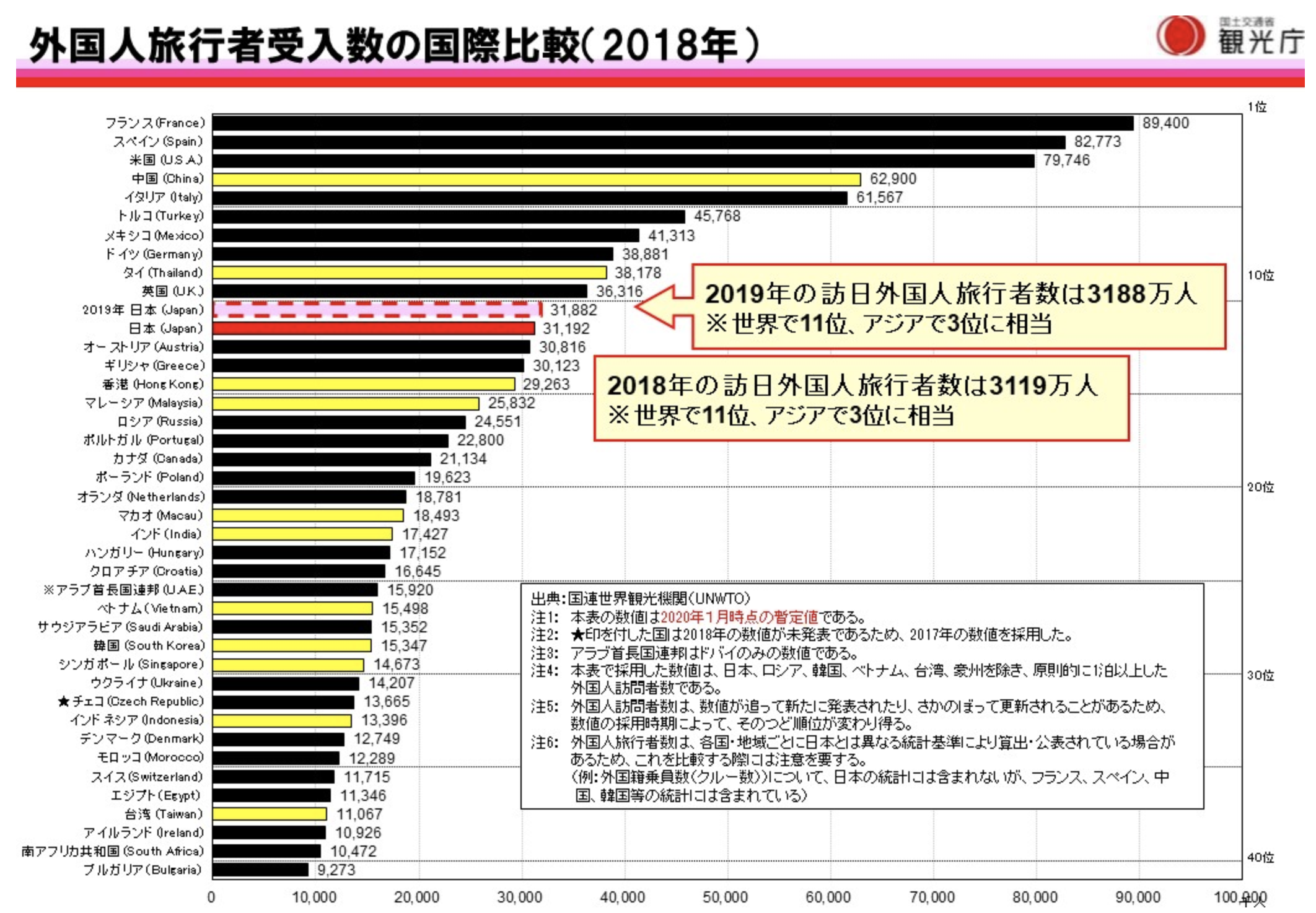 日本の訪日客数 世界では第11位 首位フランスと2 8倍の差 民泊大学