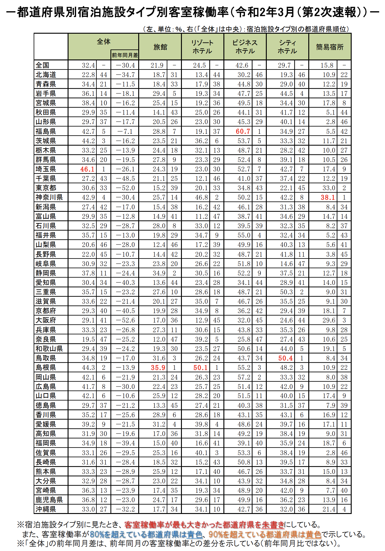 客室稼働率の減少が1桁台に留まった唯一の都道府県は 新型コロナの影響に差 年3月の2次速報 民泊大学