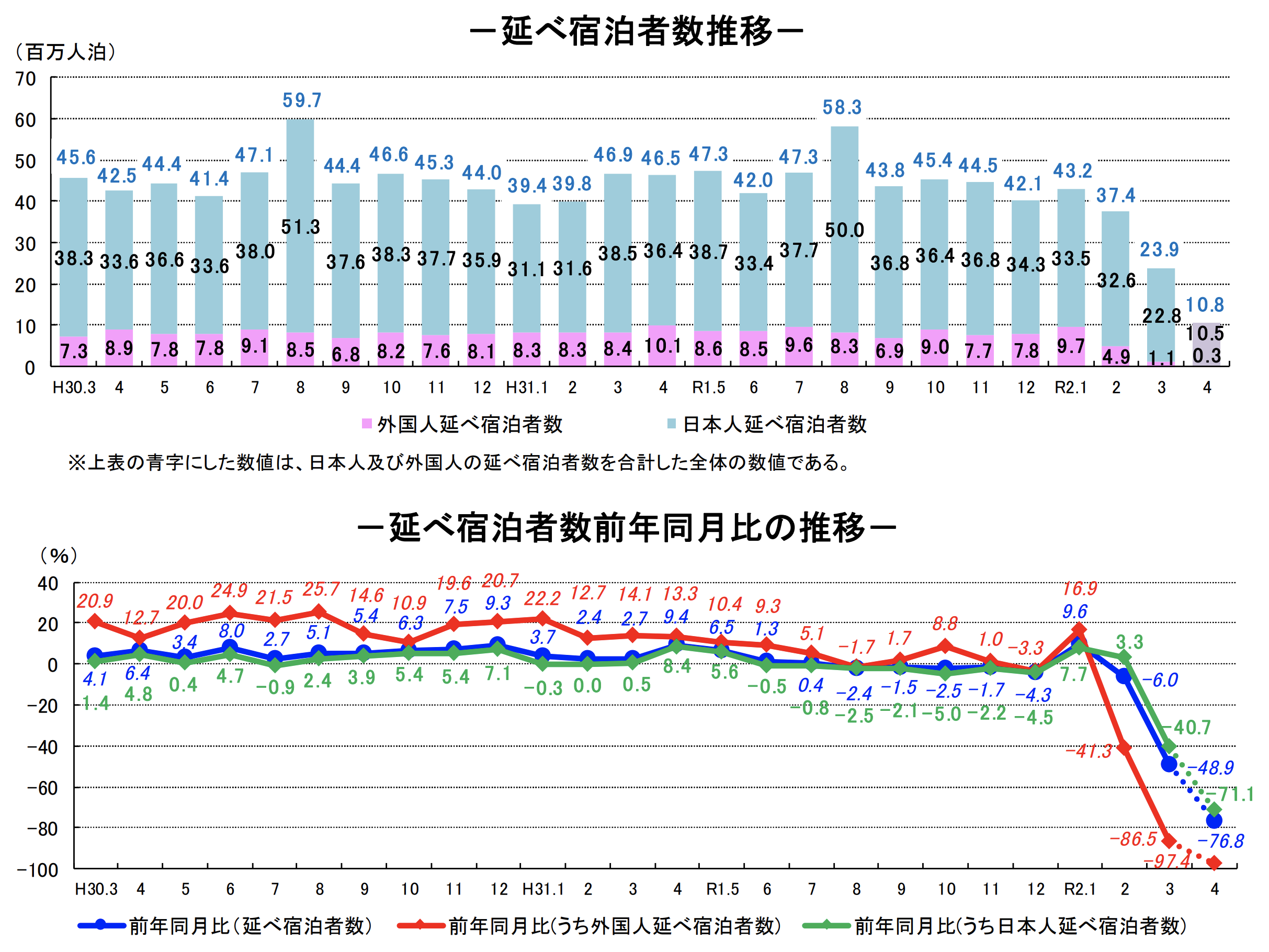 4月の延べ宿泊者数 前年76 8 減の1079万泊 観光庁発表 民泊大学