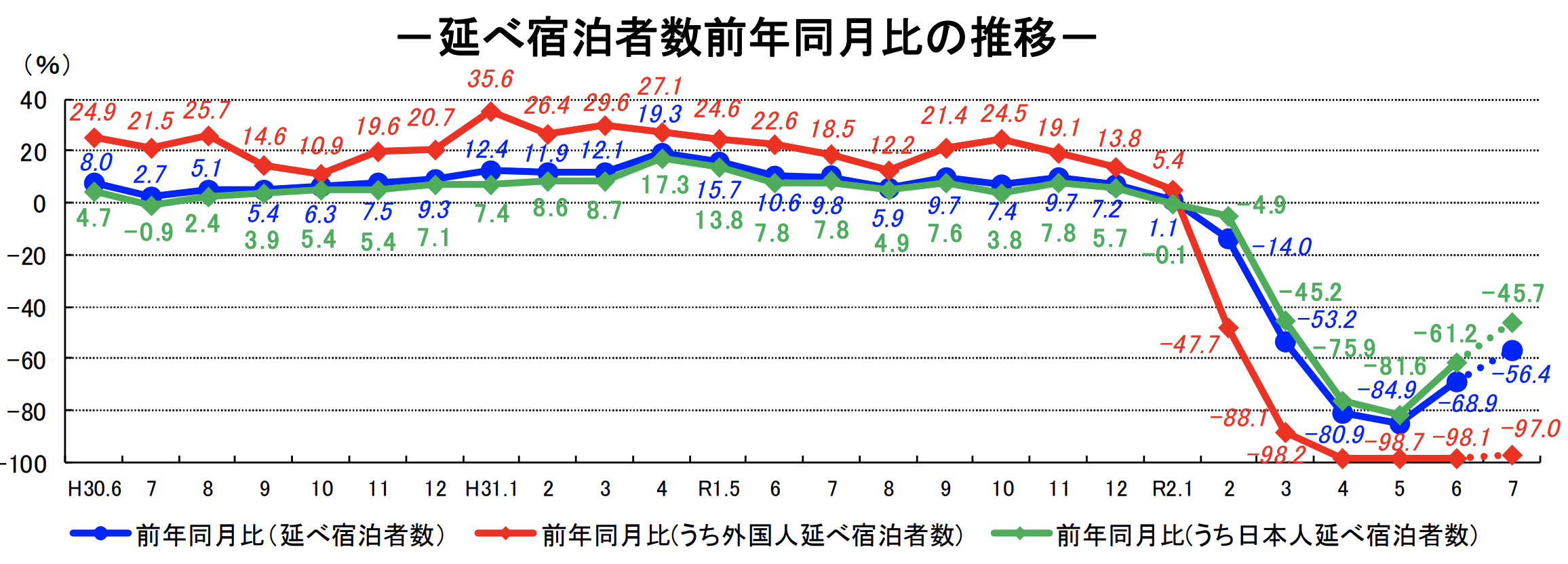 日本人延べ宿泊者数 マイナス幅の減少が鮮明 7月は45 7 減 客室稼働率も徐々に回復 民泊大学