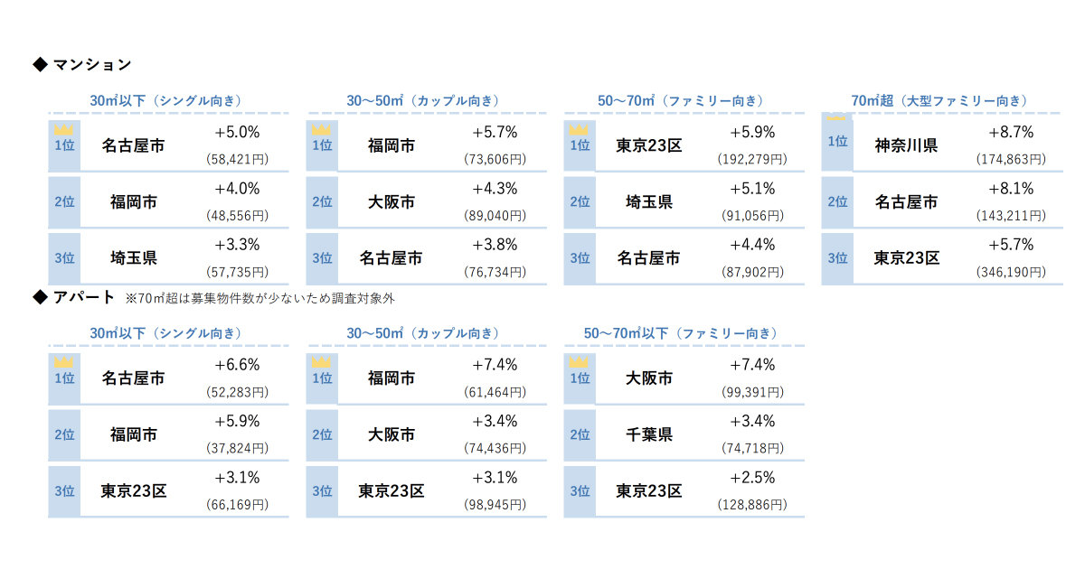 マンションやアパートの家賃相場 最近の推移は 民泊大学